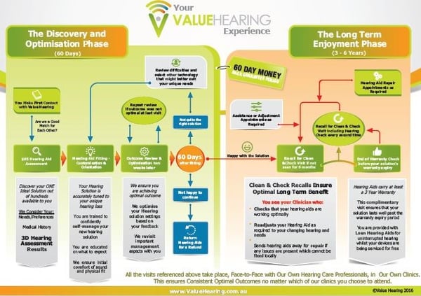 The Value Hearing Client Journey