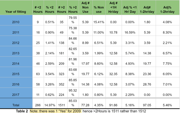 Table 2