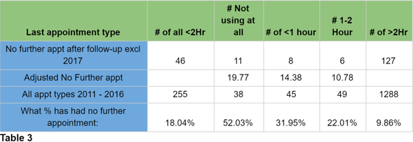 Table 3