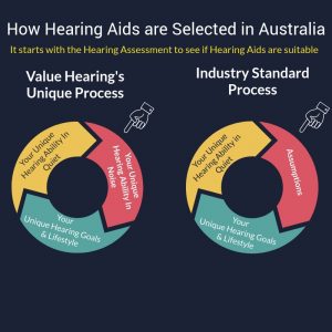 Infographic showing how hearing aids can be selected by considering your hearing in noise ability