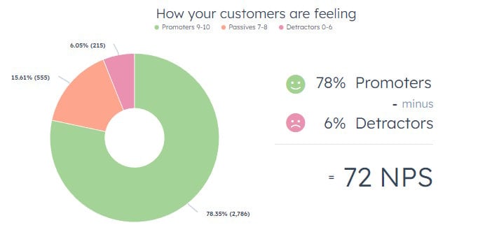 Value Hearing NPS since 2019 