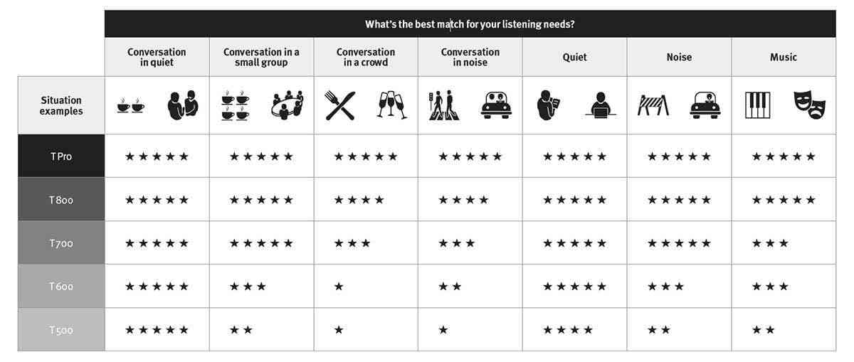 An example of a key part of the traditional hearing aid selection process